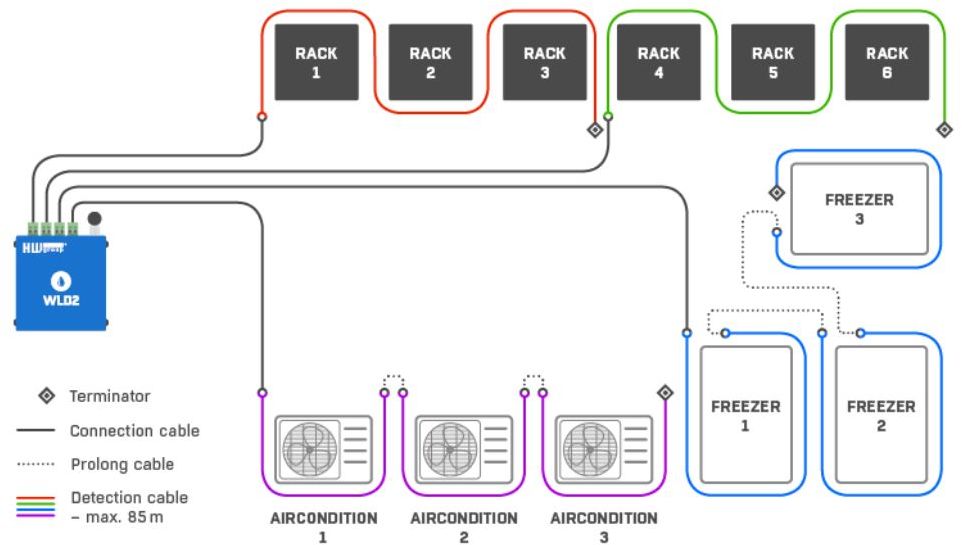WLD2 Anwendungsdiagramm WLD2 Wasserdetektor mit 4x Sensorkabeln, WiFi und Ethernet für Leckageüberwachung von HW Group Anwendungsdiagramm