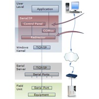 Serial/IP COM Port Redirector Tactical Software Virtuelle COM Ports Serial/IP COM Port Redirector Tactical Software Virtuelle COM Ports